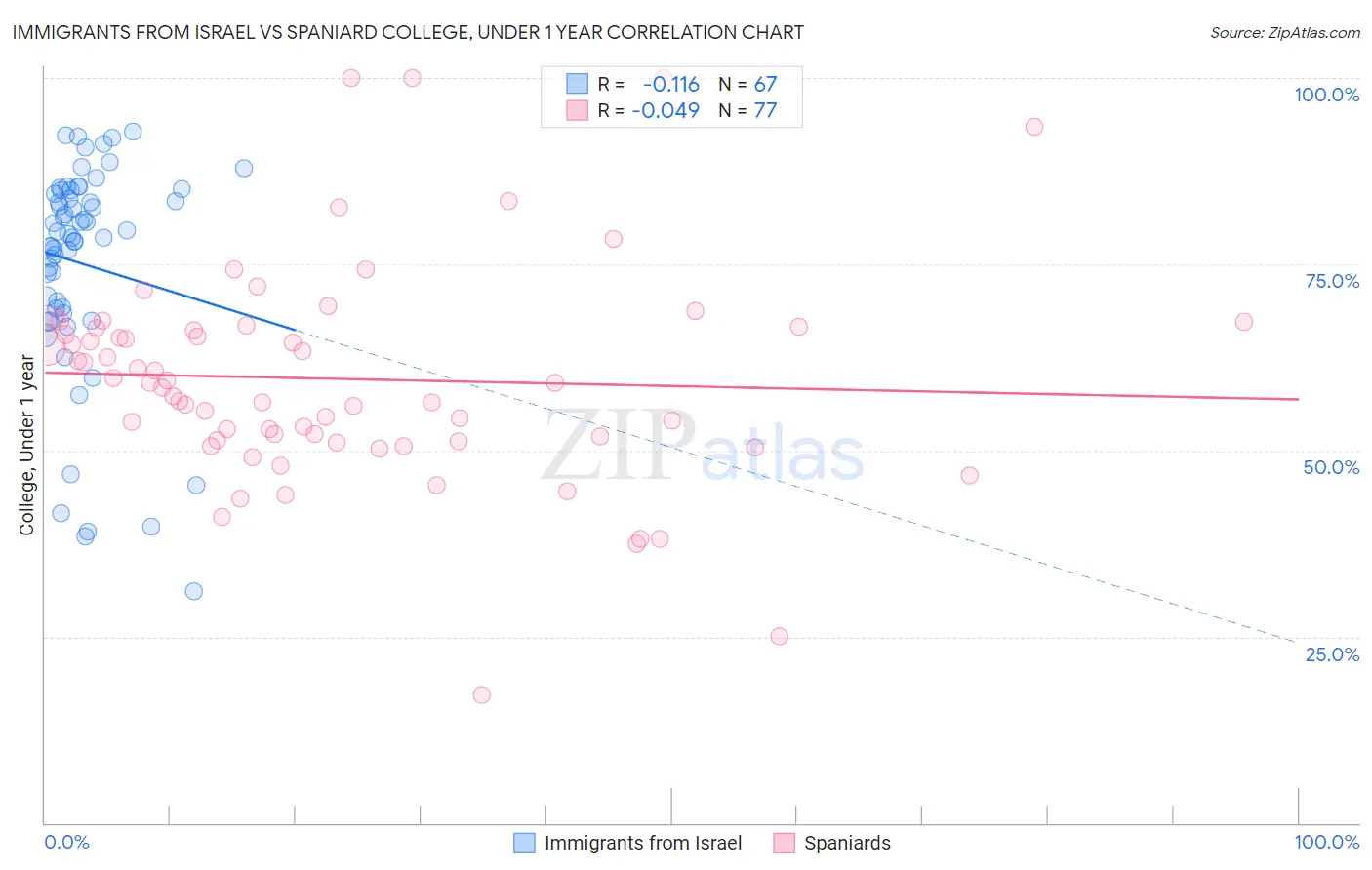 Immigrants from Israel vs Spaniard College, Under 1 year