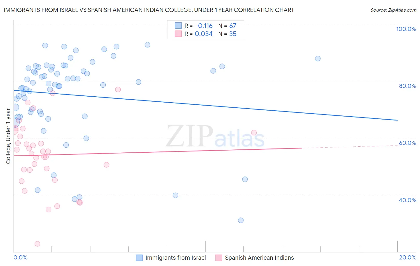 Immigrants from Israel vs Spanish American Indian College, Under 1 year