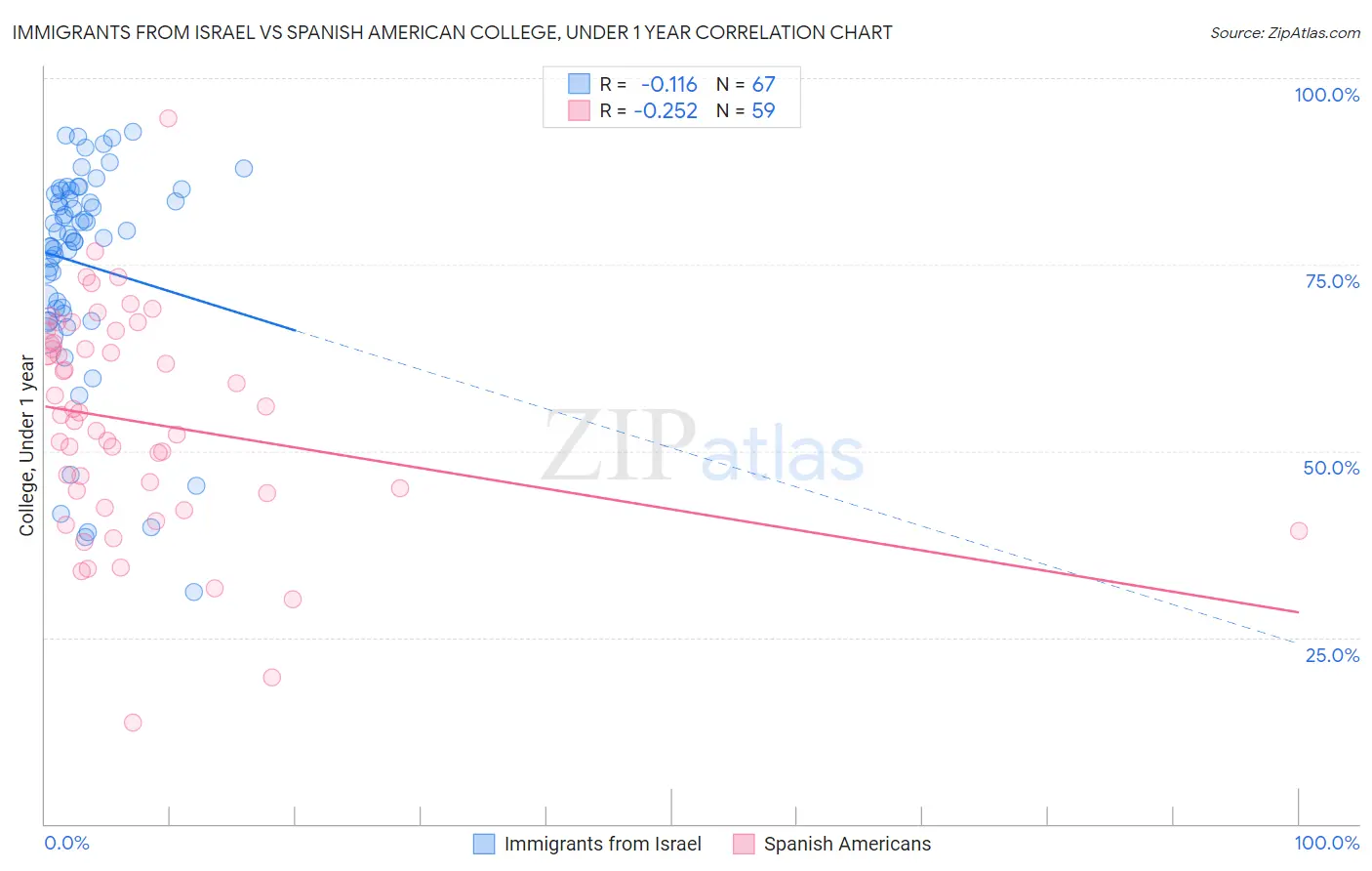 Immigrants from Israel vs Spanish American College, Under 1 year