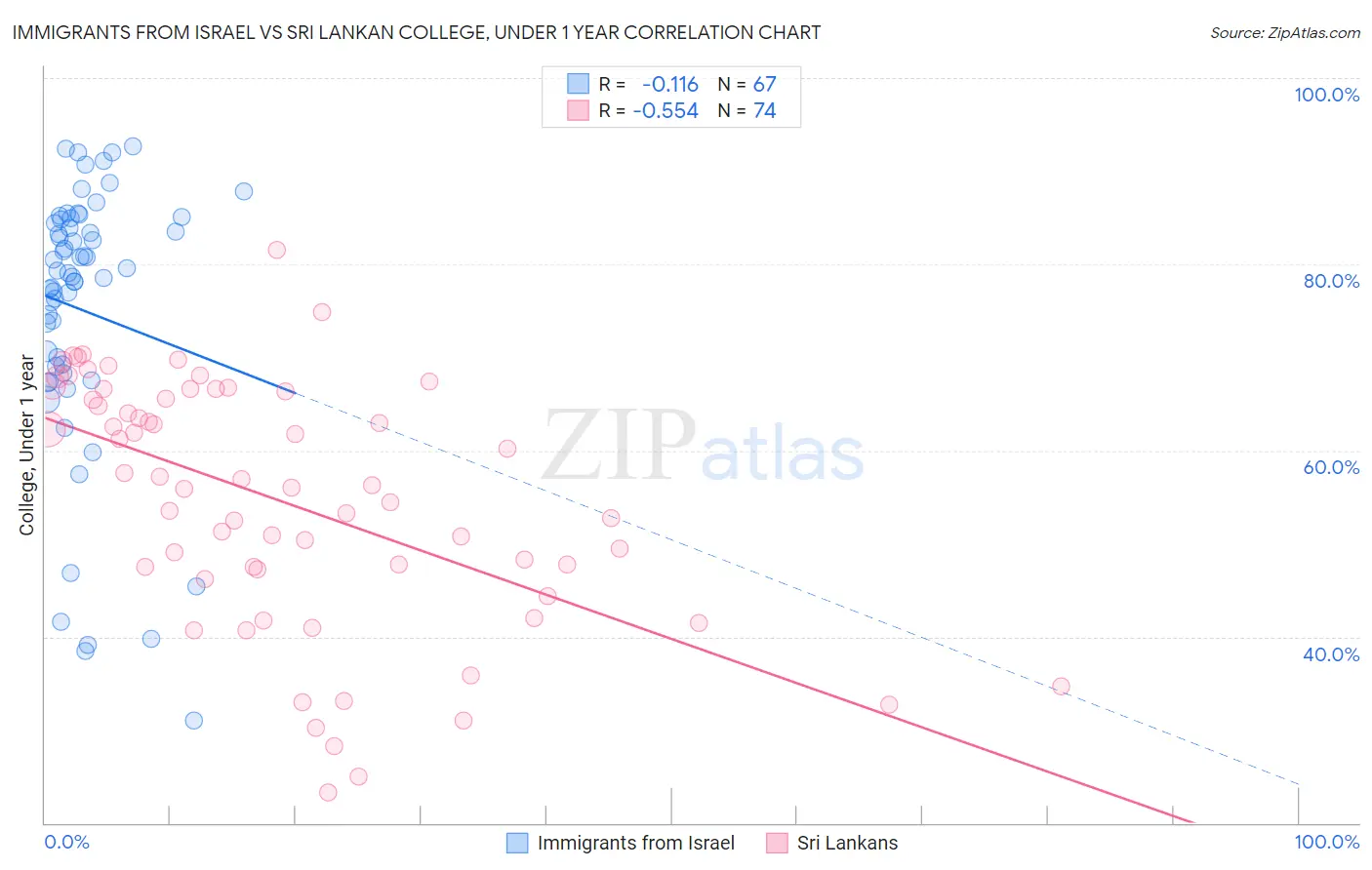 Immigrants from Israel vs Sri Lankan College, Under 1 year