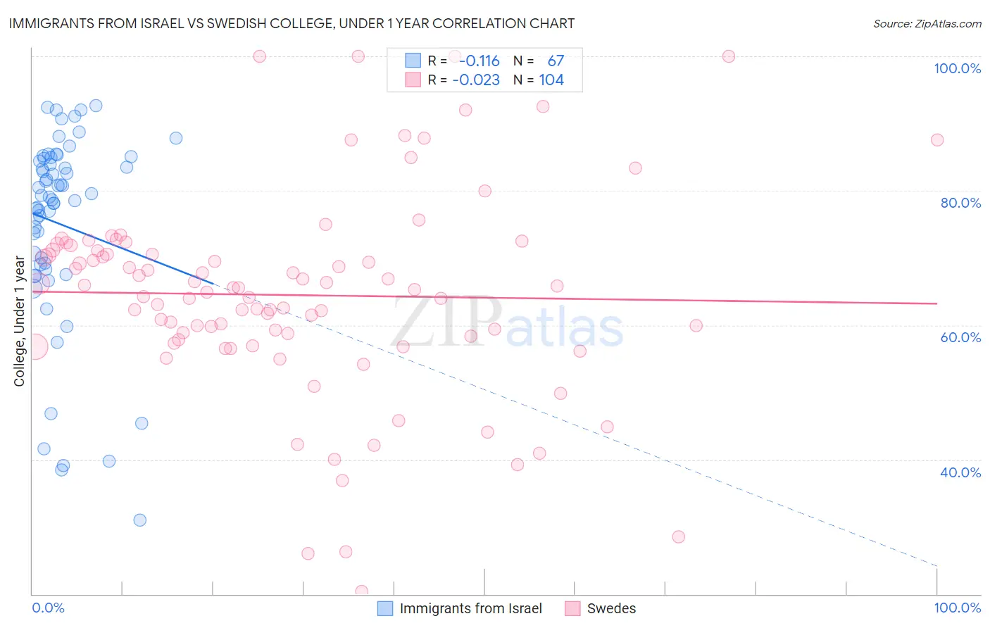 Immigrants from Israel vs Swedish College, Under 1 year