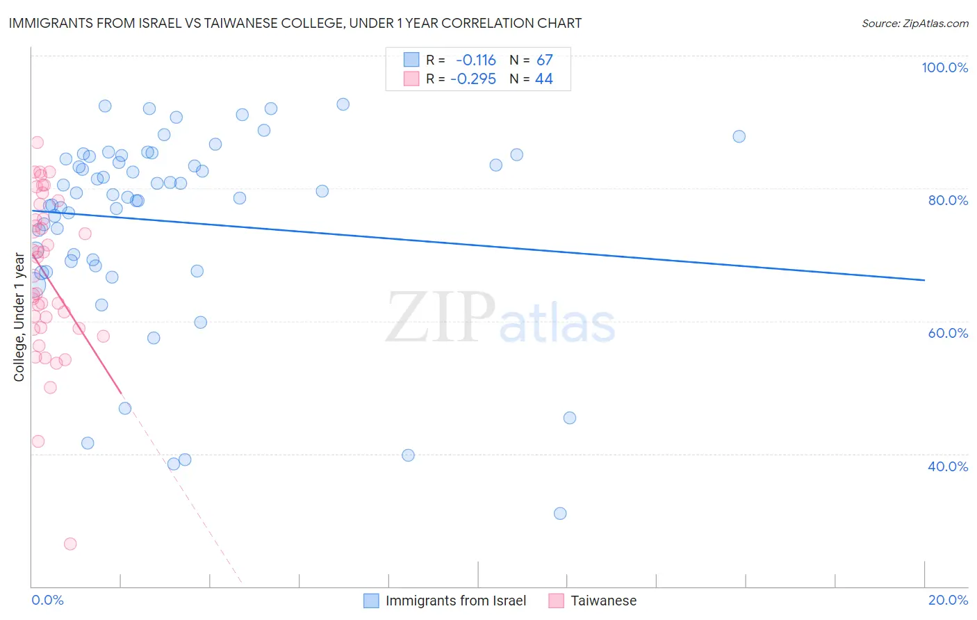 Immigrants from Israel vs Taiwanese College, Under 1 year