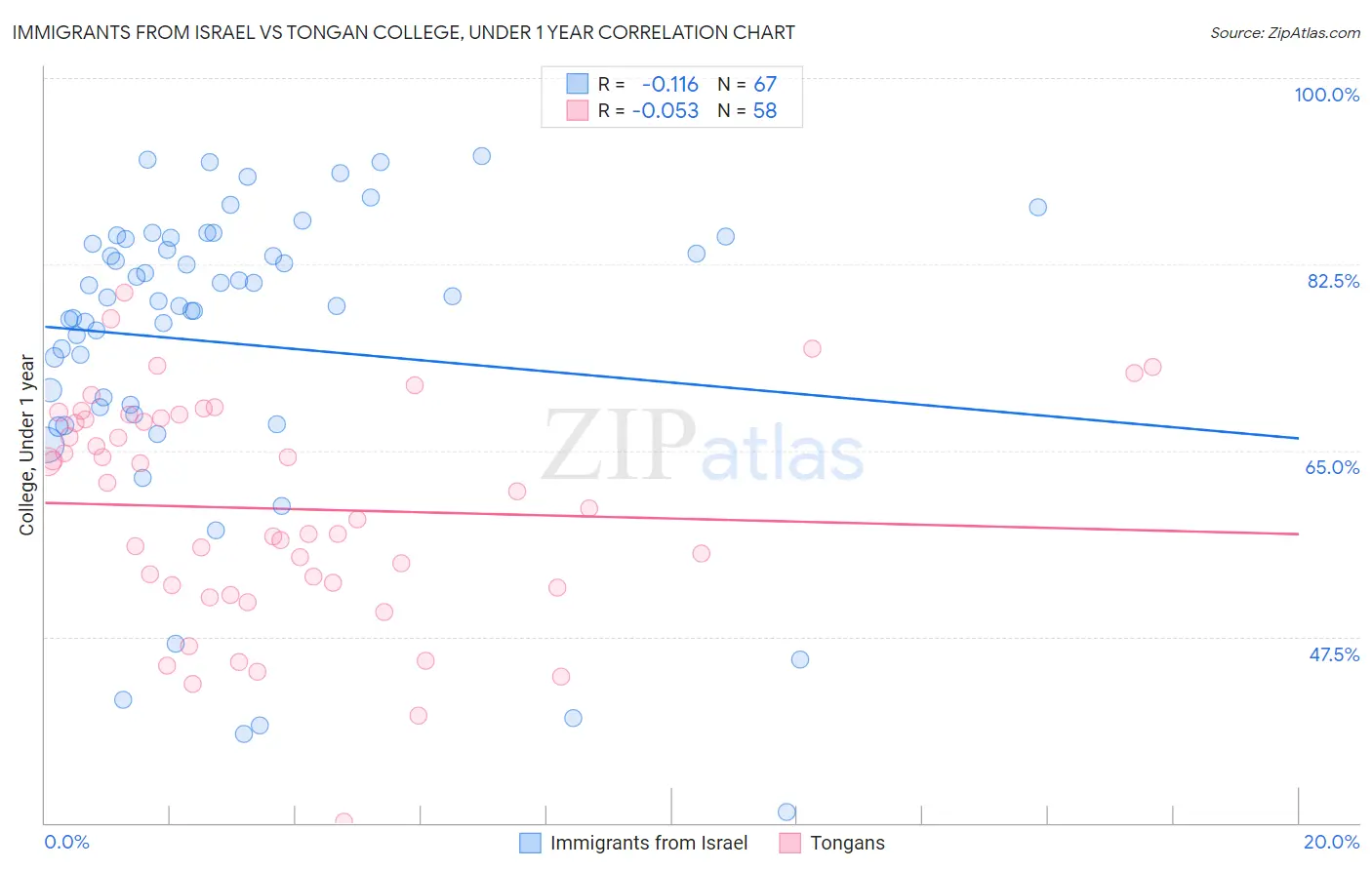 Immigrants from Israel vs Tongan College, Under 1 year
