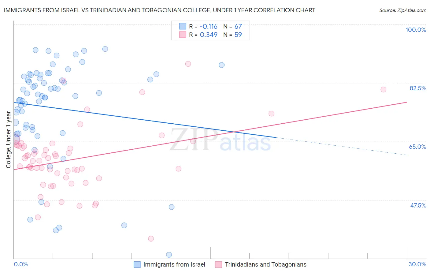 Immigrants from Israel vs Trinidadian and Tobagonian College, Under 1 year