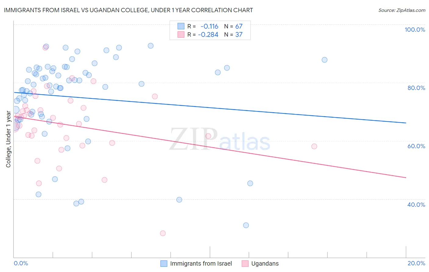 Immigrants from Israel vs Ugandan College, Under 1 year