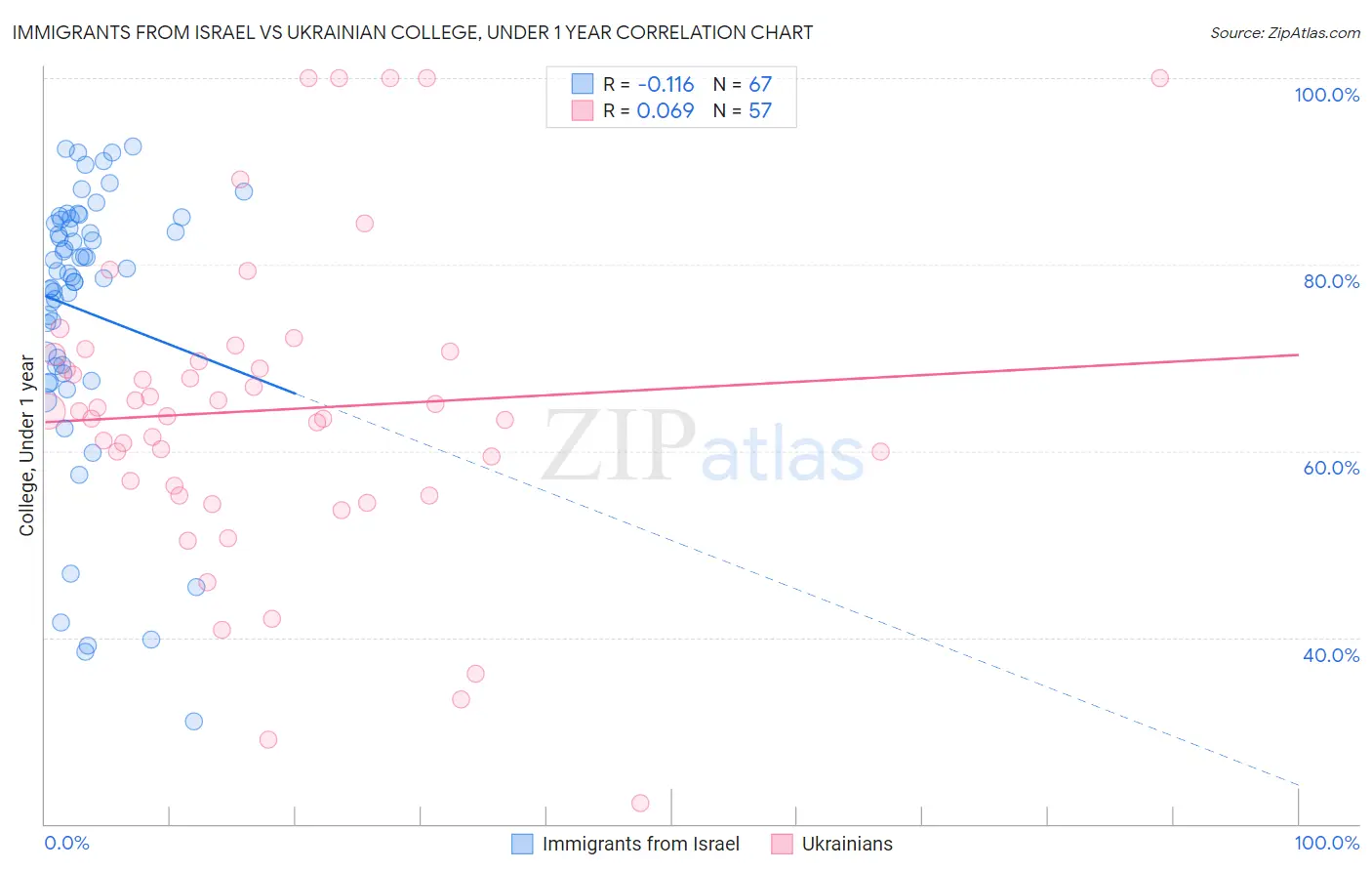 Immigrants from Israel vs Ukrainian College, Under 1 year