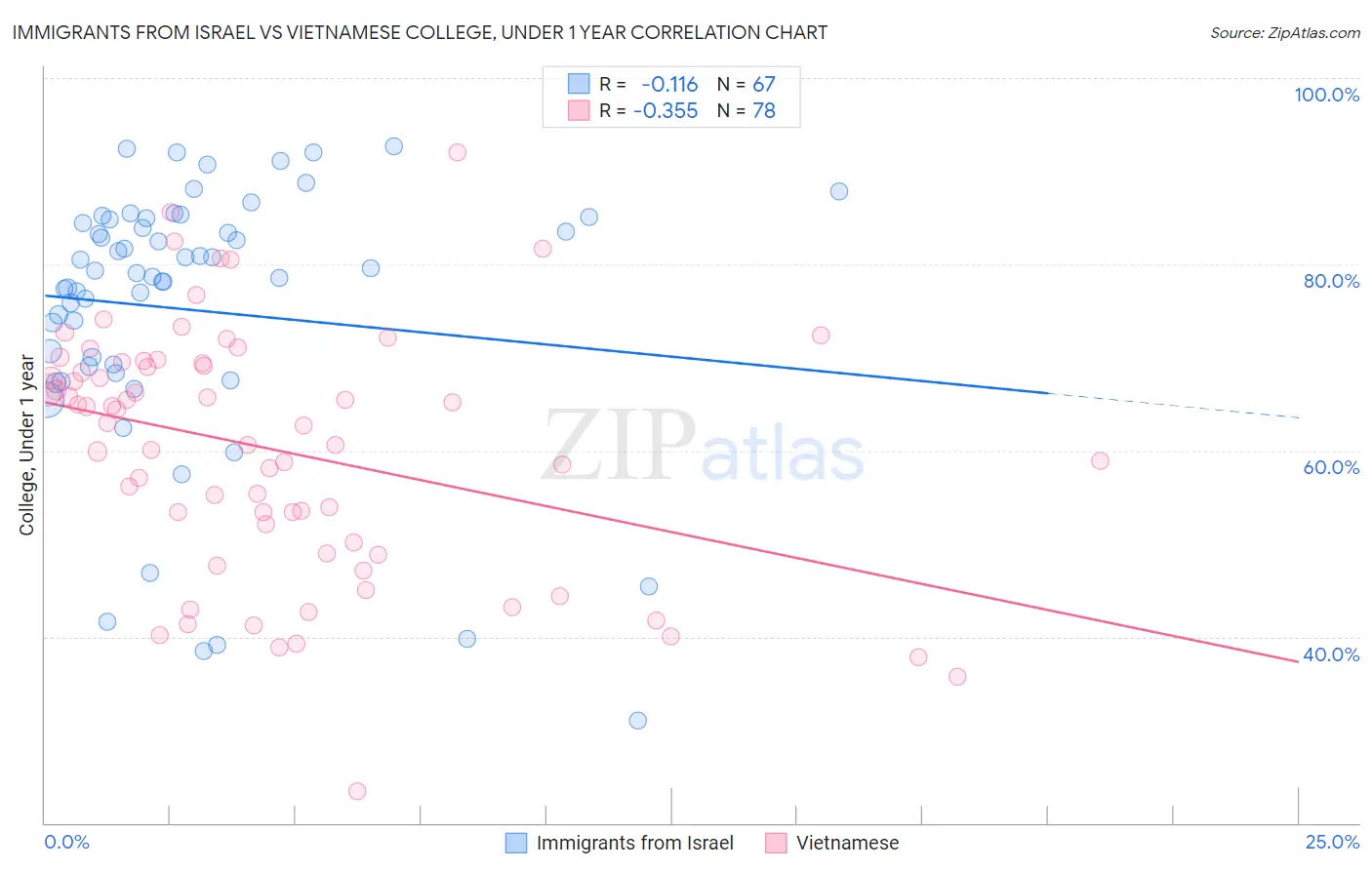 Immigrants from Israel vs Vietnamese College, Under 1 year