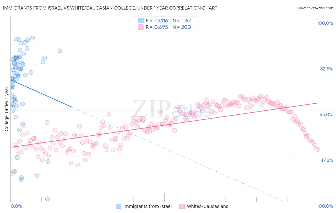 Immigrants from Israel vs White/Caucasian College, Under 1 year
