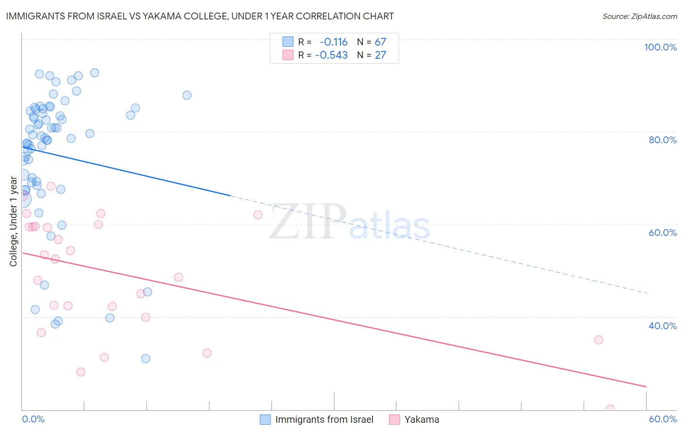 Immigrants from Israel vs Yakama College, Under 1 year