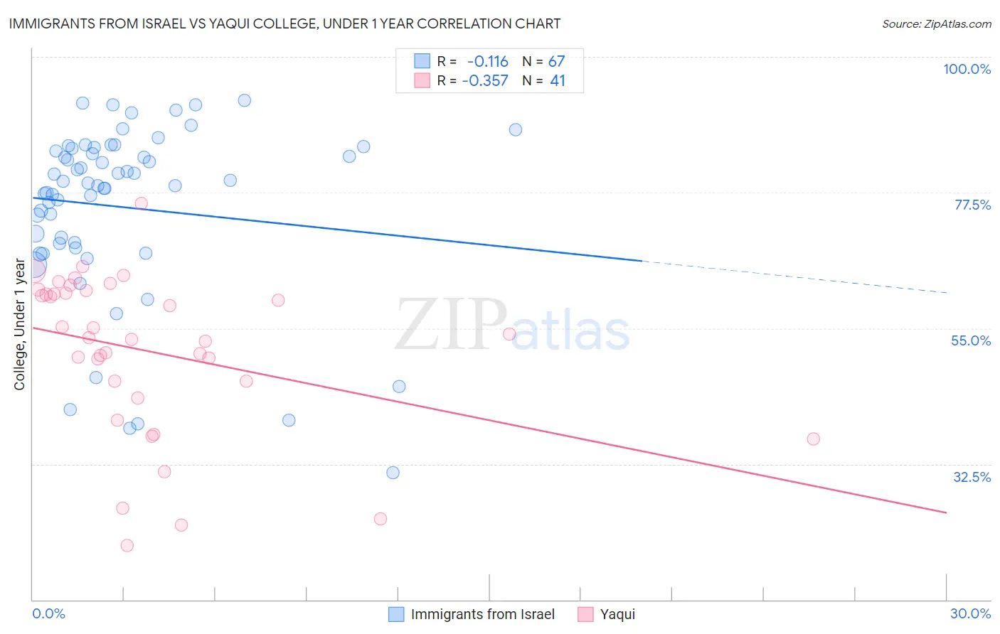 Immigrants from Israel vs Yaqui College, Under 1 year