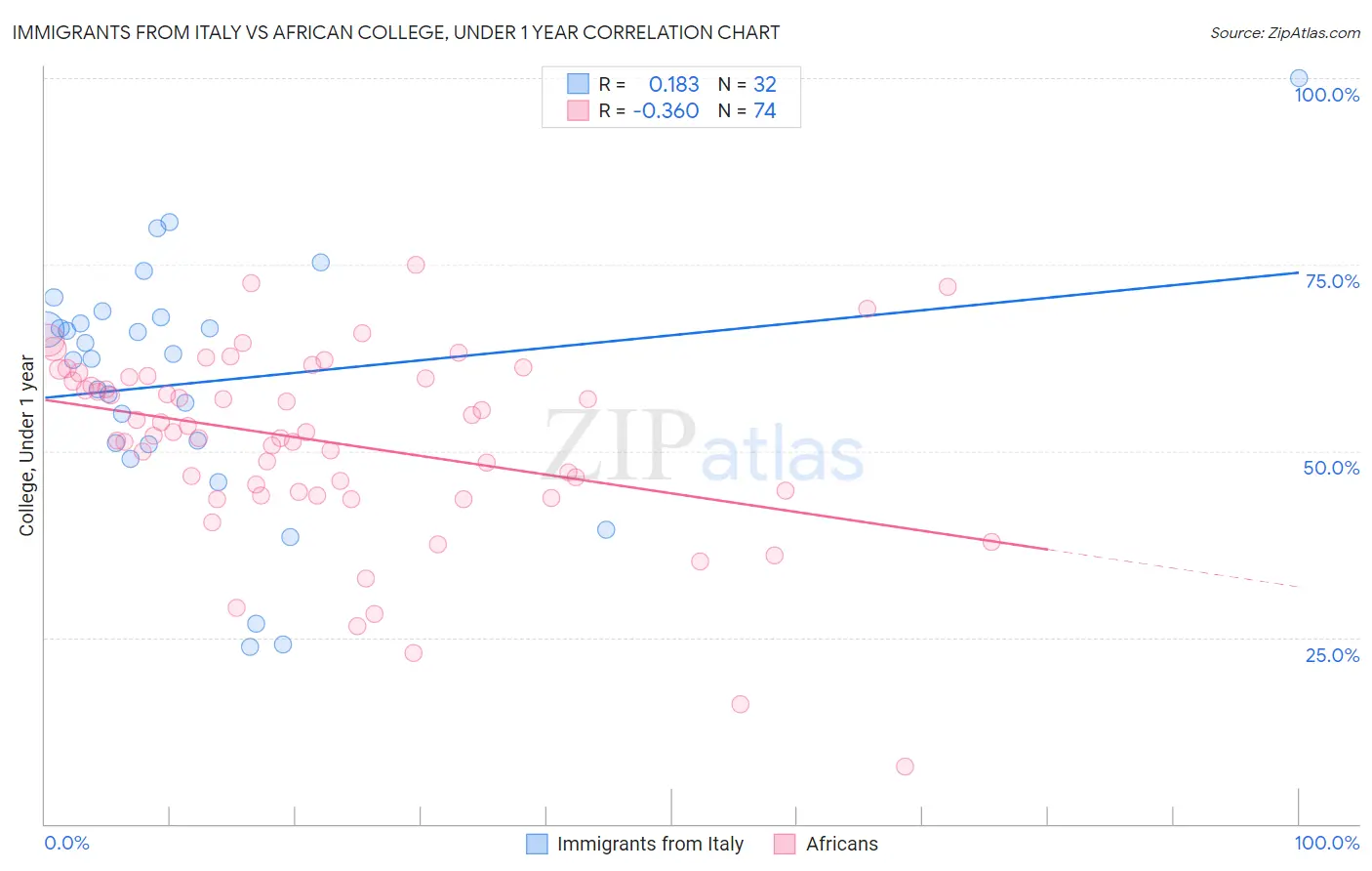 Immigrants from Italy vs African College, Under 1 year