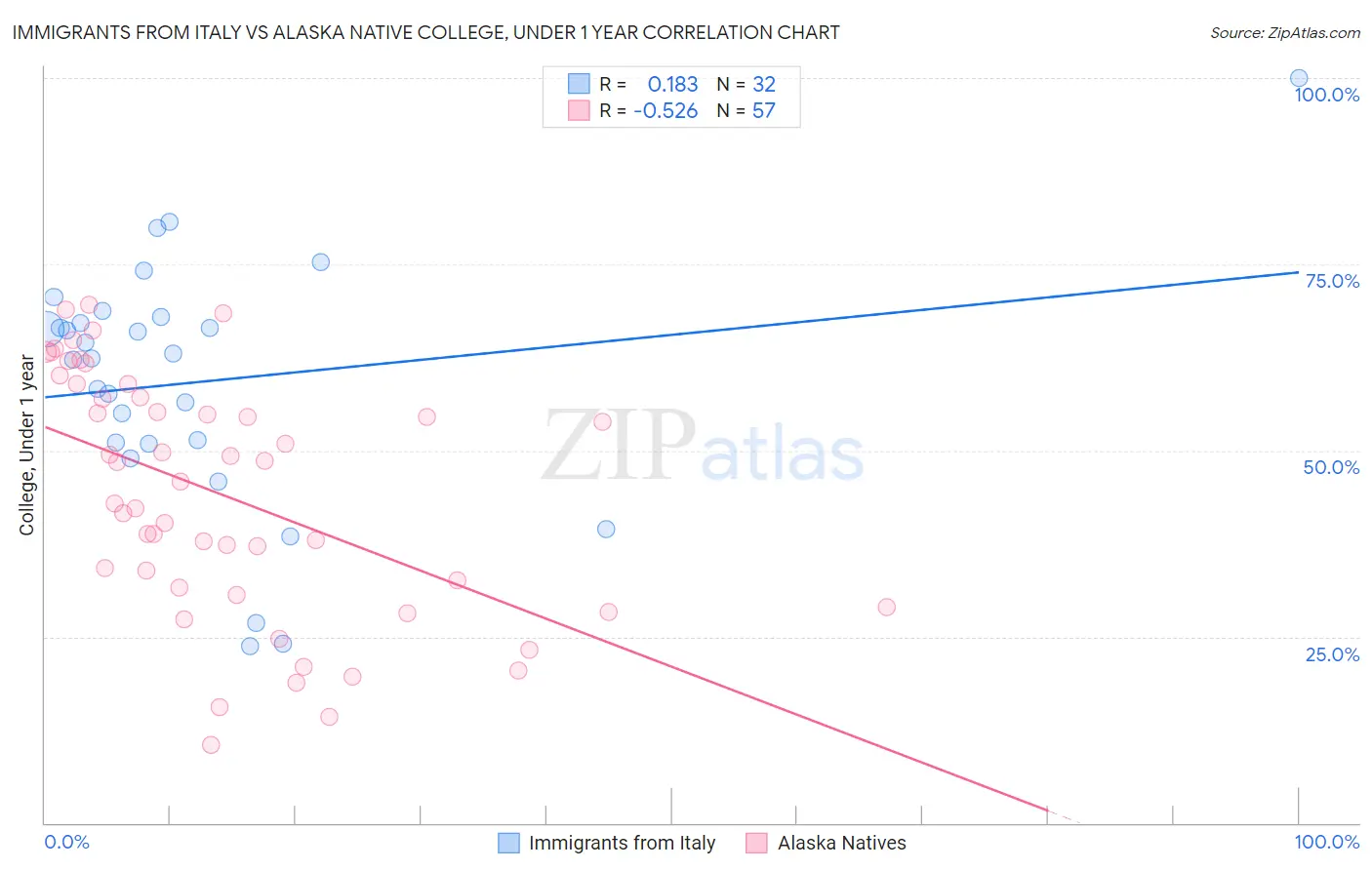 Immigrants from Italy vs Alaska Native College, Under 1 year