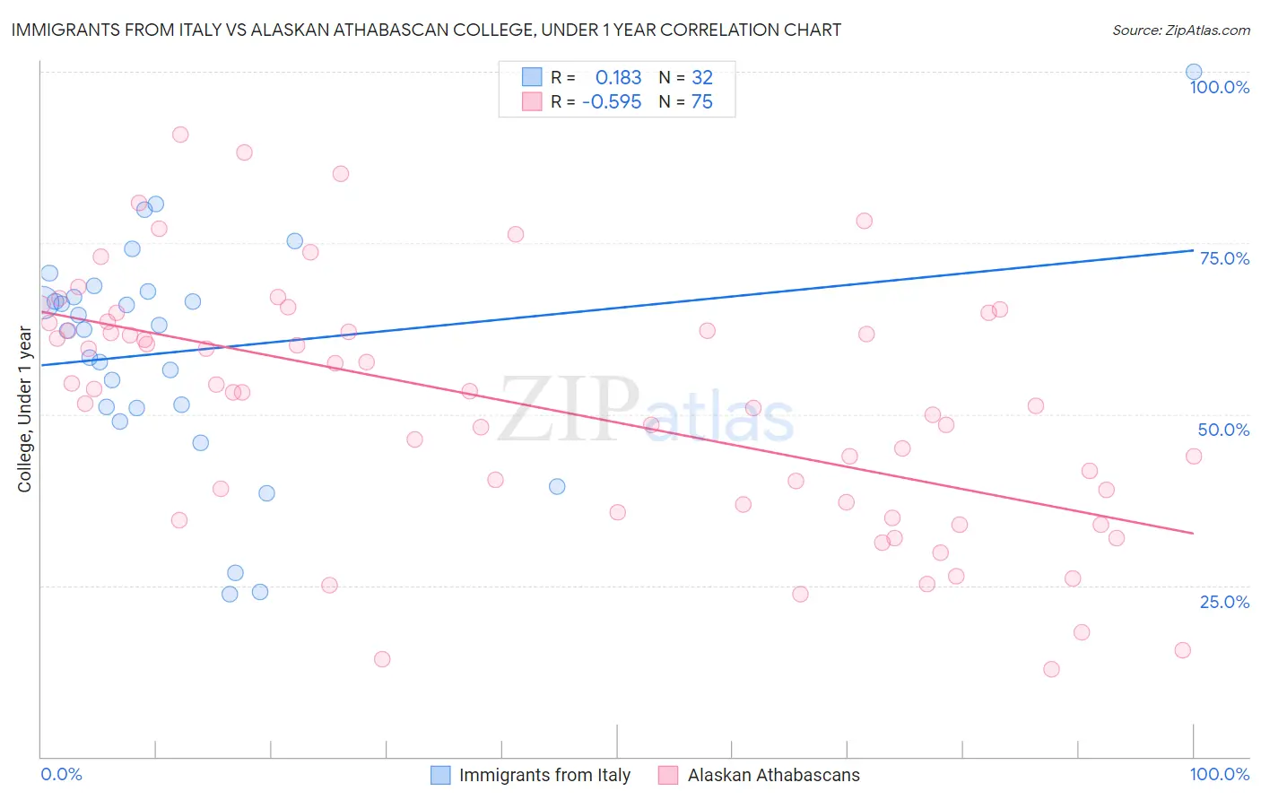Immigrants from Italy vs Alaskan Athabascan College, Under 1 year