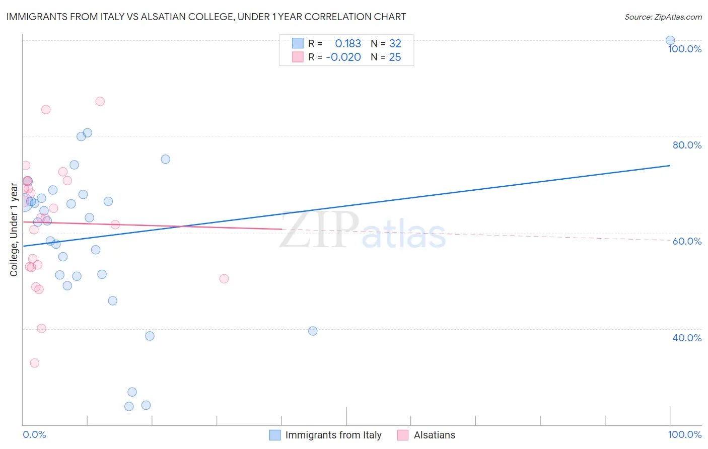 Immigrants from Italy vs Alsatian College, Under 1 year
