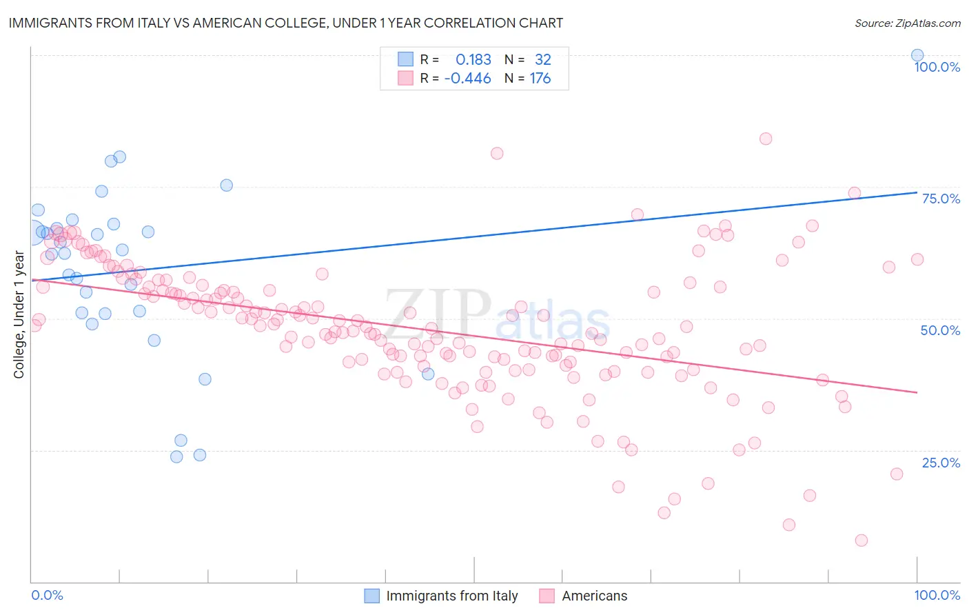Immigrants from Italy vs American College, Under 1 year