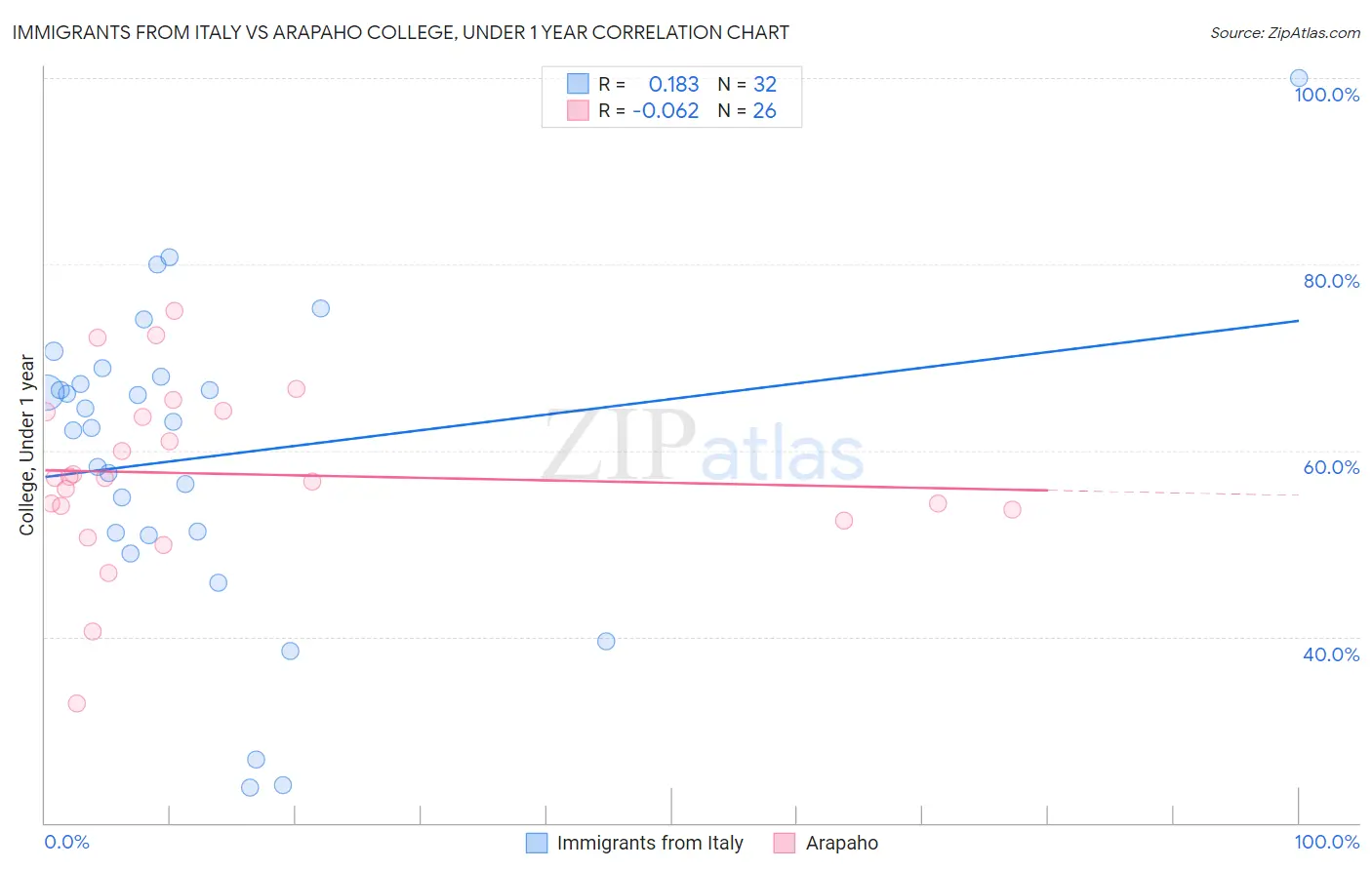 Immigrants from Italy vs Arapaho College, Under 1 year