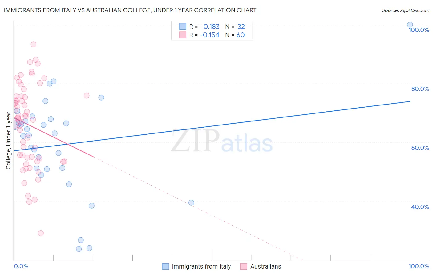 Immigrants from Italy vs Australian College, Under 1 year