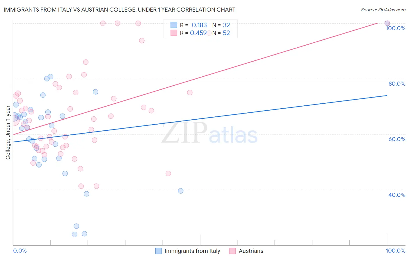 Immigrants from Italy vs Austrian College, Under 1 year