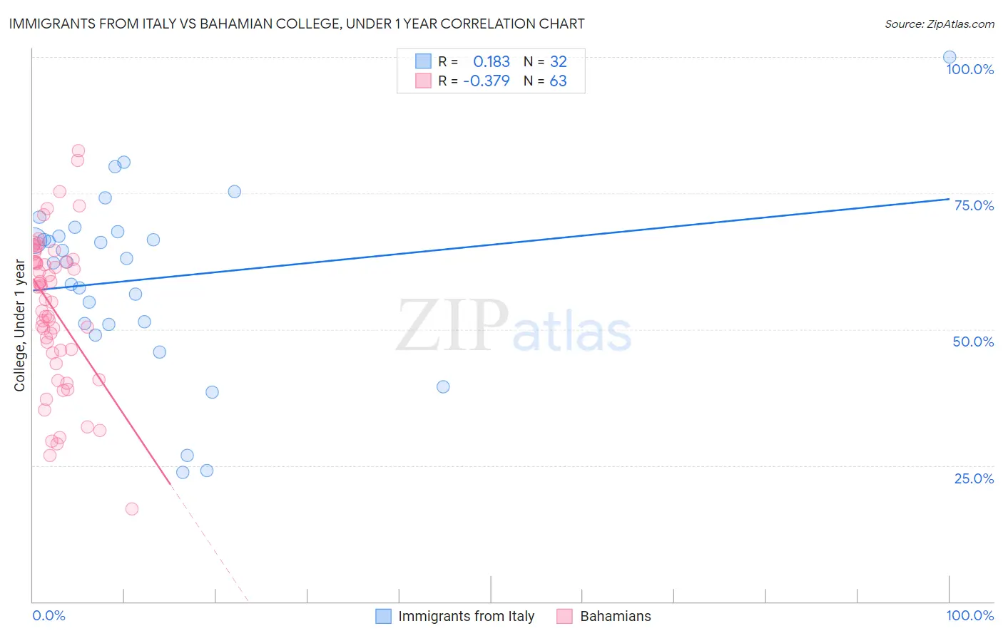 Immigrants from Italy vs Bahamian College, Under 1 year