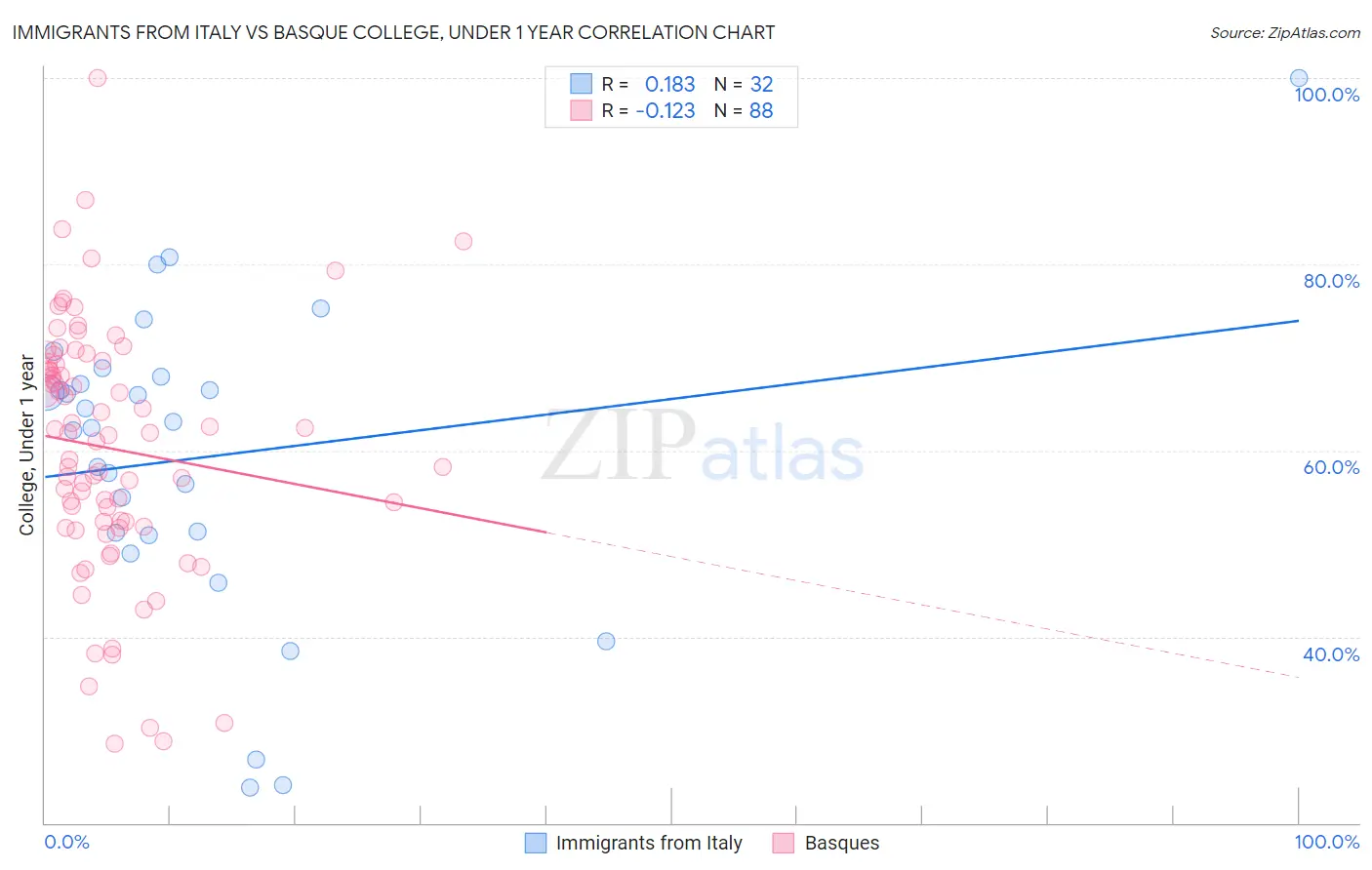 Immigrants from Italy vs Basque College, Under 1 year