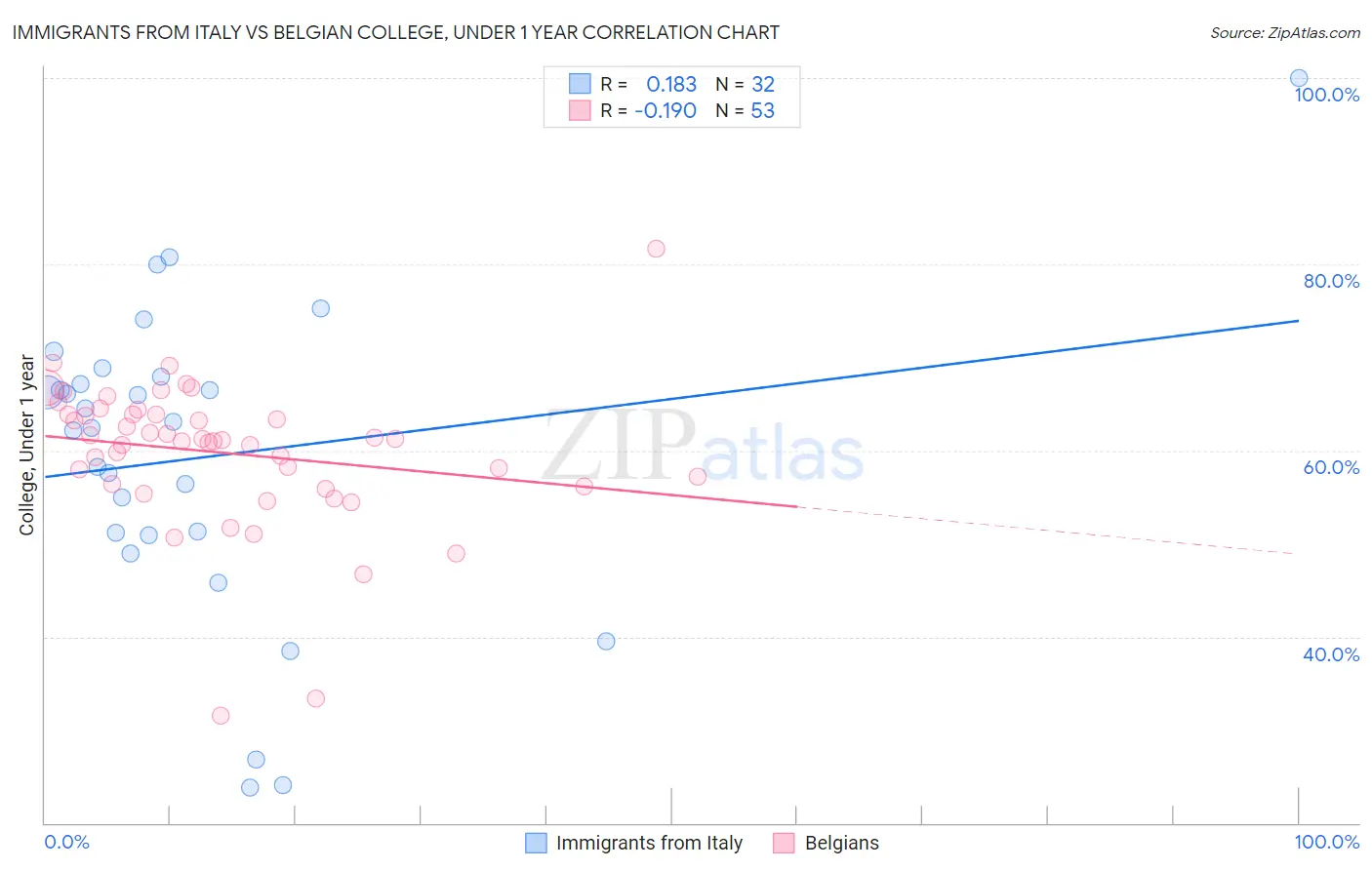 Immigrants from Italy vs Belgian College, Under 1 year