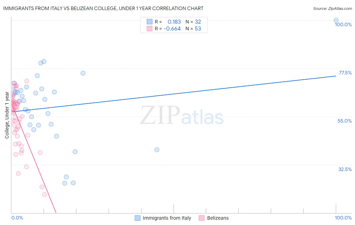 Immigrants from Italy vs Belizean College, Under 1 year