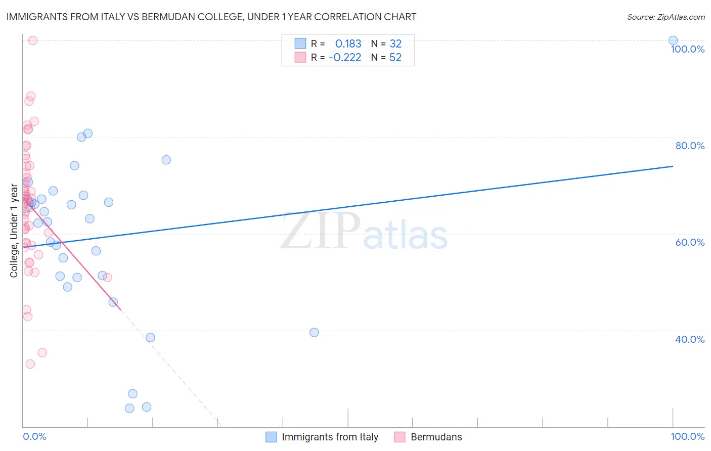 Immigrants from Italy vs Bermudan College, Under 1 year