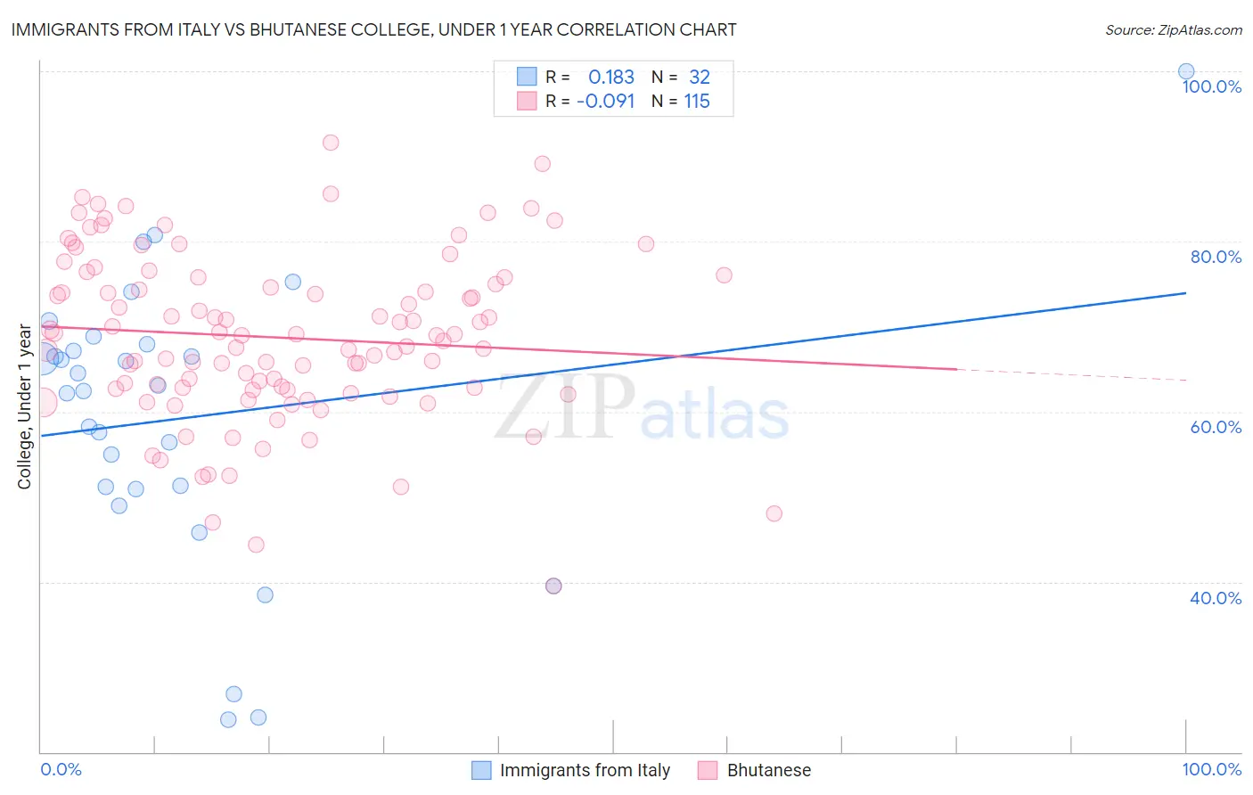 Immigrants from Italy vs Bhutanese College, Under 1 year