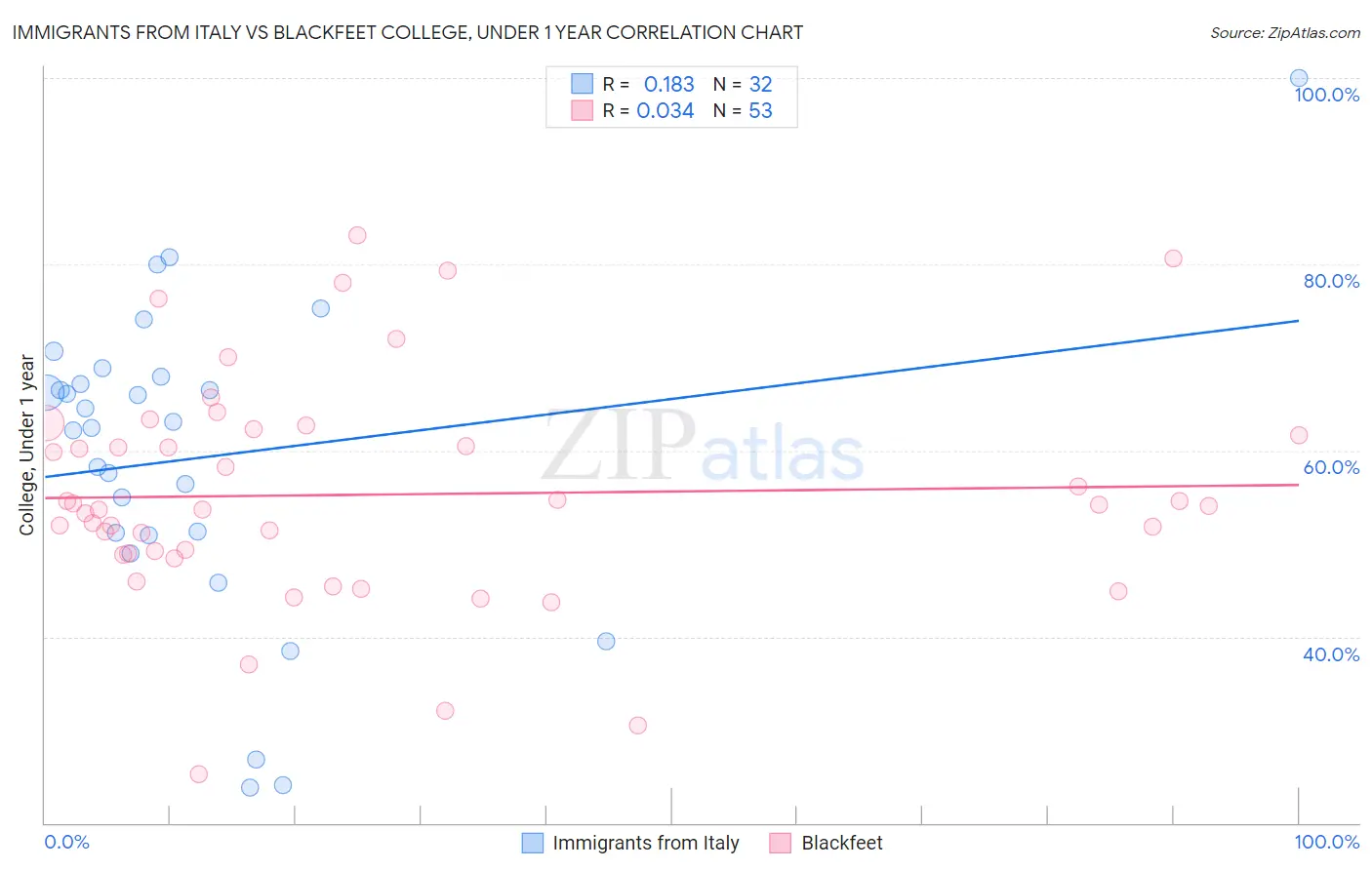 Immigrants from Italy vs Blackfeet College, Under 1 year