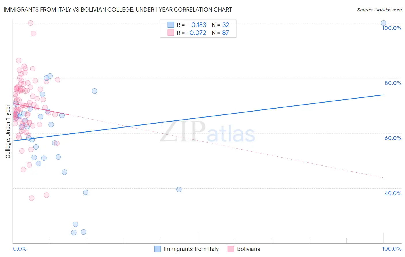 Immigrants from Italy vs Bolivian College, Under 1 year