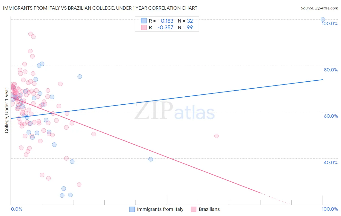 Immigrants from Italy vs Brazilian College, Under 1 year