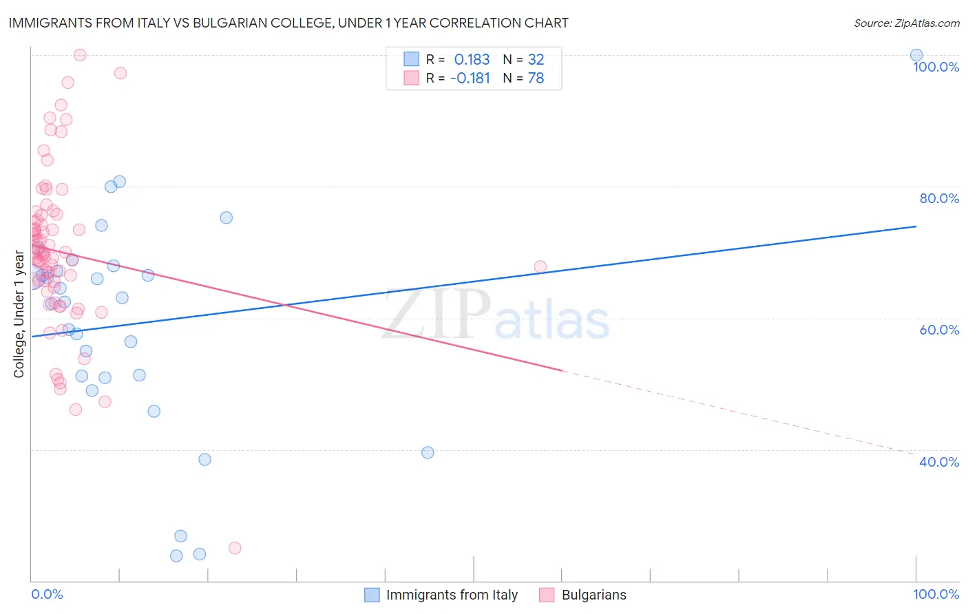 Immigrants from Italy vs Bulgarian College, Under 1 year