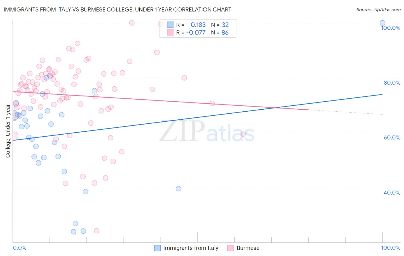 Immigrants from Italy vs Burmese College, Under 1 year