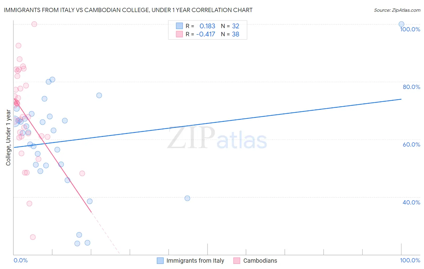 Immigrants from Italy vs Cambodian College, Under 1 year