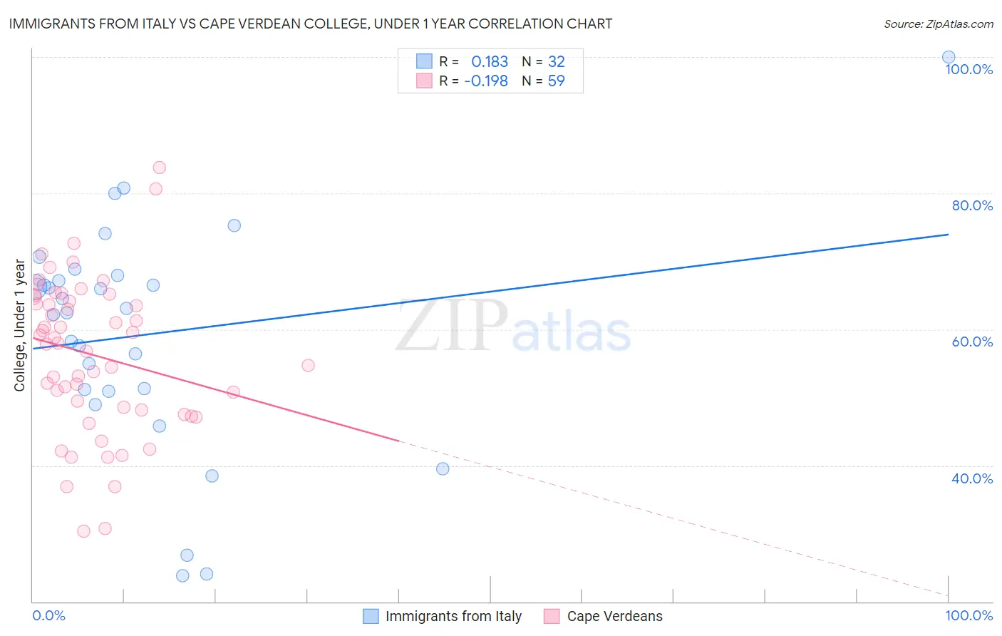 Immigrants from Italy vs Cape Verdean College, Under 1 year