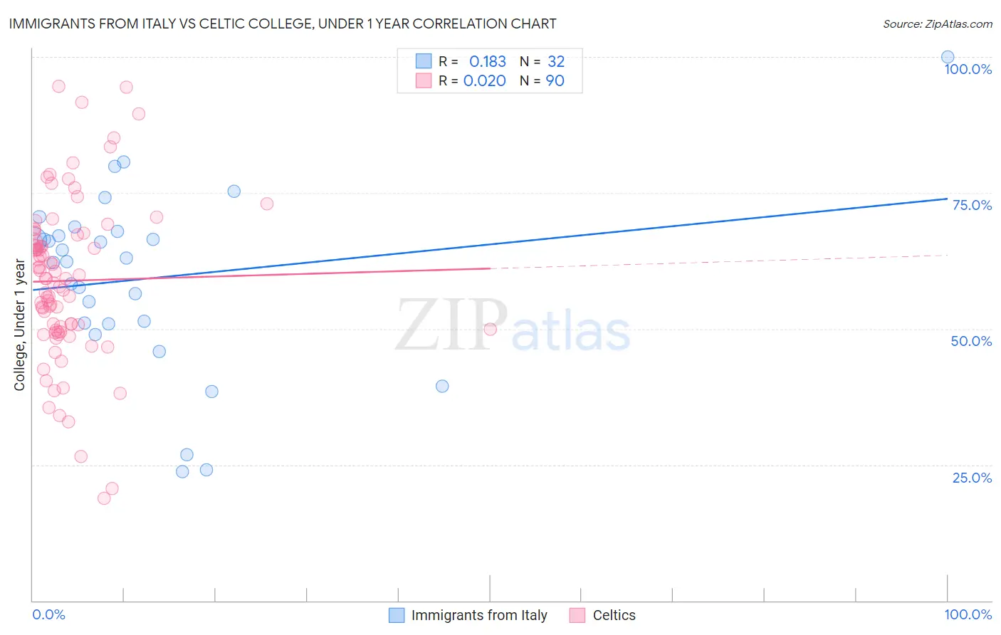Immigrants from Italy vs Celtic College, Under 1 year