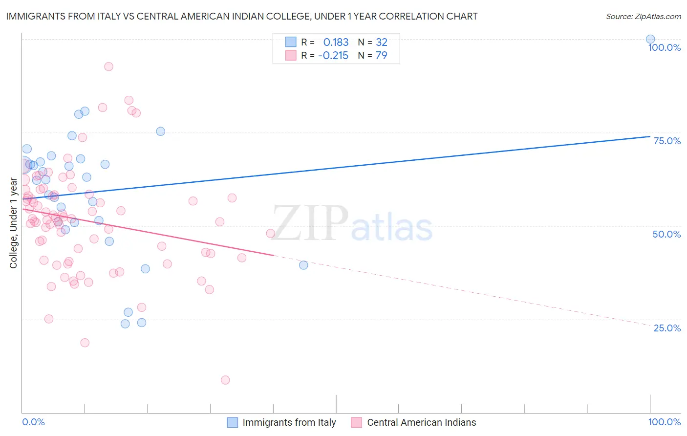 Immigrants from Italy vs Central American Indian College, Under 1 year