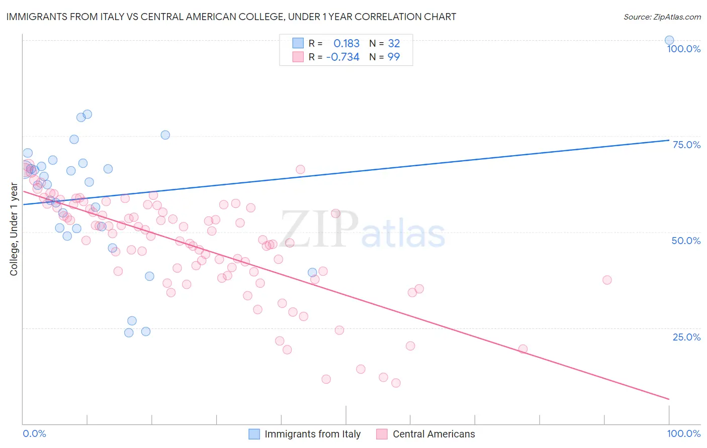Immigrants from Italy vs Central American College, Under 1 year