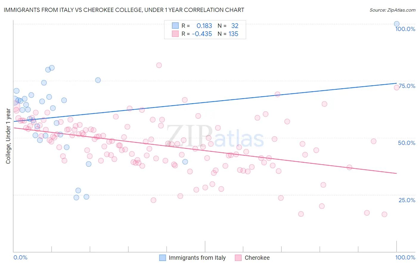 Immigrants from Italy vs Cherokee College, Under 1 year