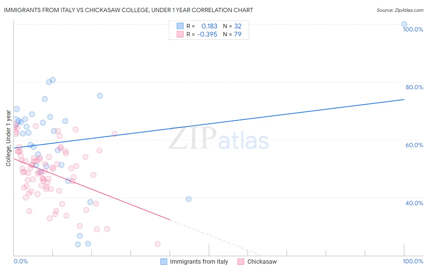 Immigrants from Italy vs Chickasaw College, Under 1 year