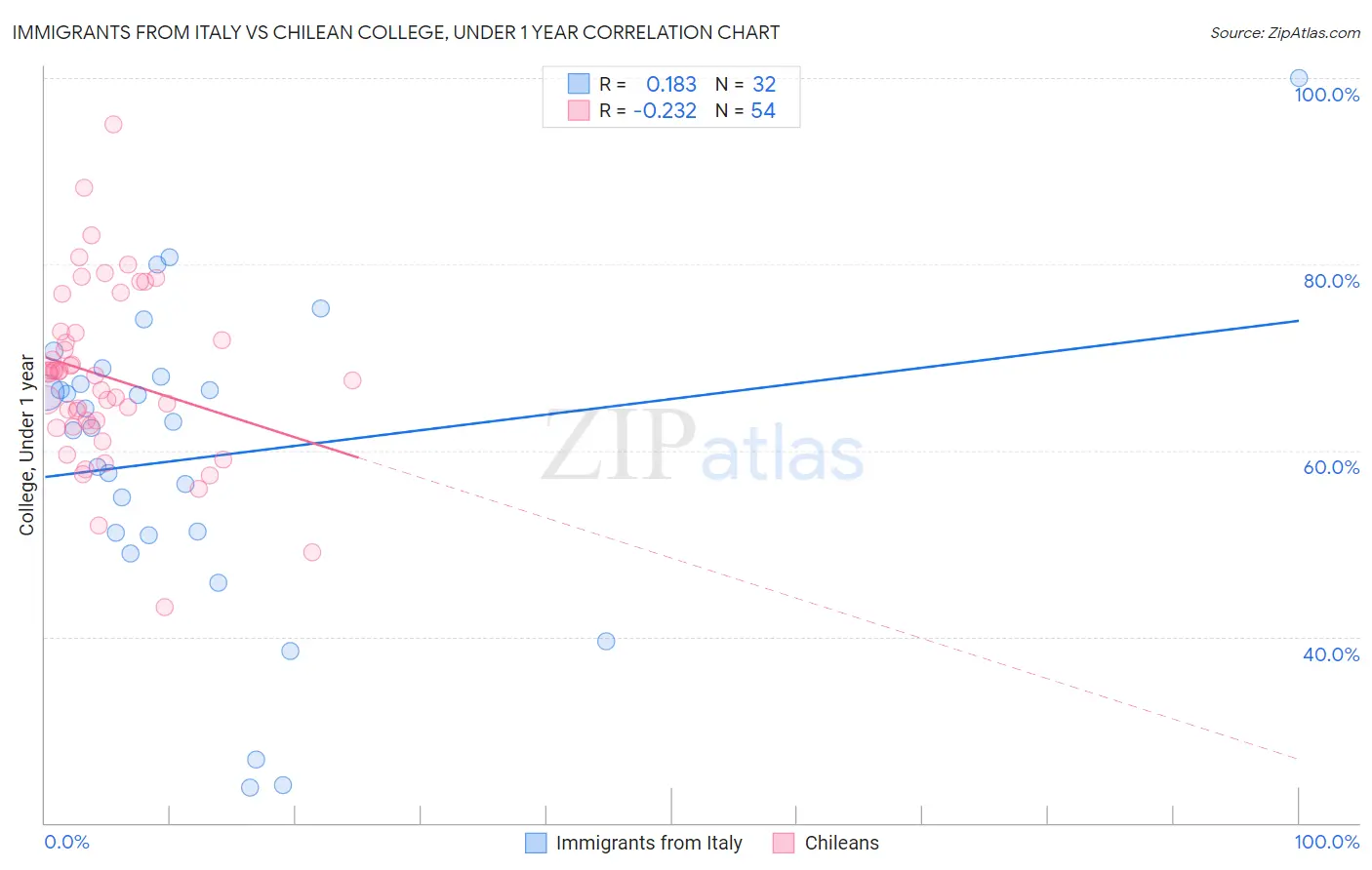 Immigrants from Italy vs Chilean College, Under 1 year
