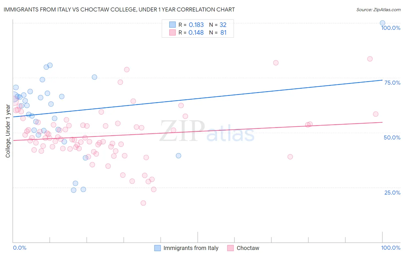 Immigrants from Italy vs Choctaw College, Under 1 year