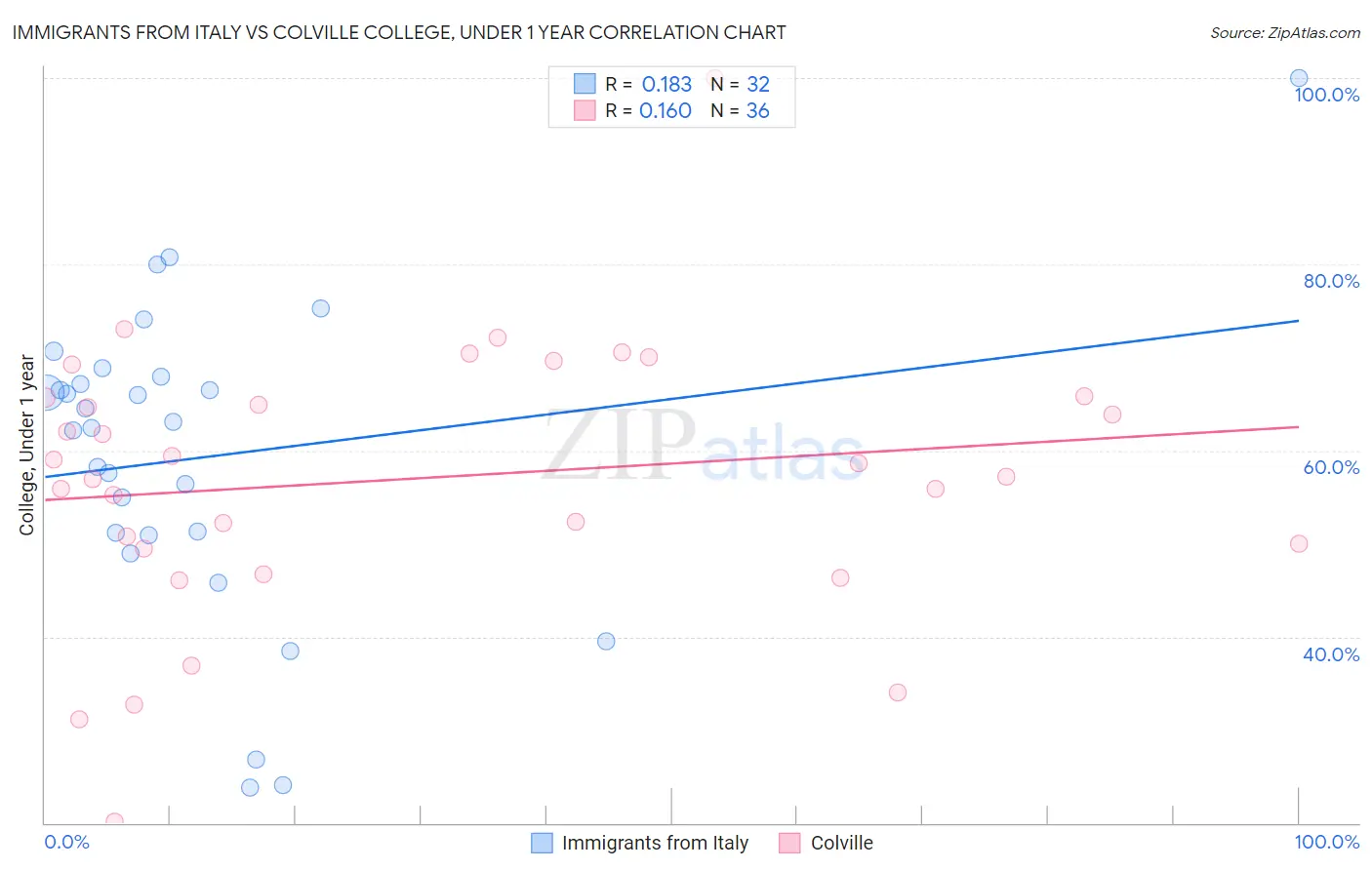 Immigrants from Italy vs Colville College, Under 1 year