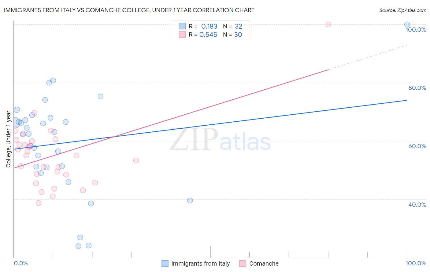Immigrants from Italy vs Comanche College, Under 1 year