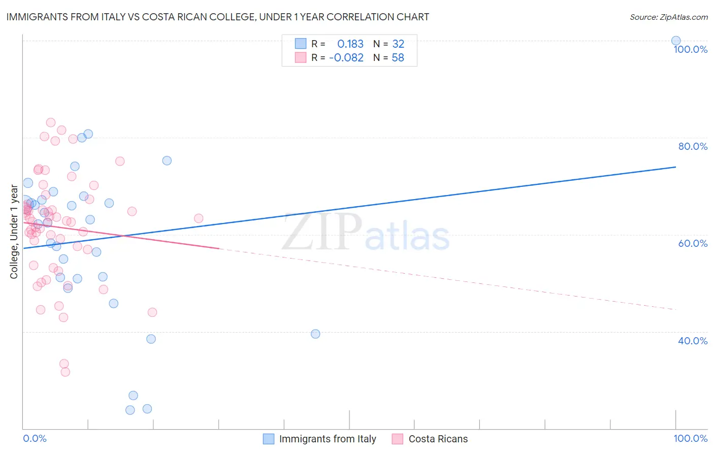 Immigrants from Italy vs Costa Rican College, Under 1 year