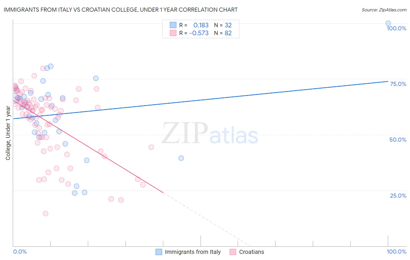 Immigrants from Italy vs Croatian College, Under 1 year