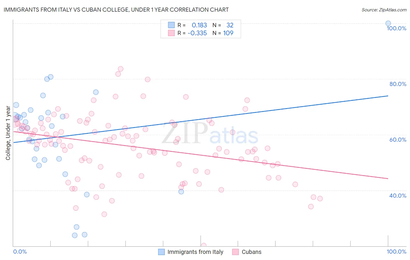 Immigrants from Italy vs Cuban College, Under 1 year