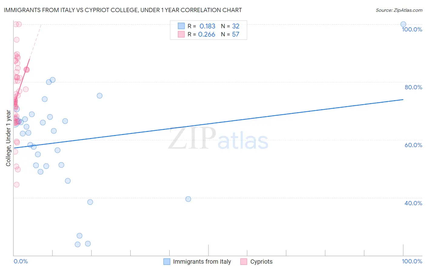 Immigrants from Italy vs Cypriot College, Under 1 year