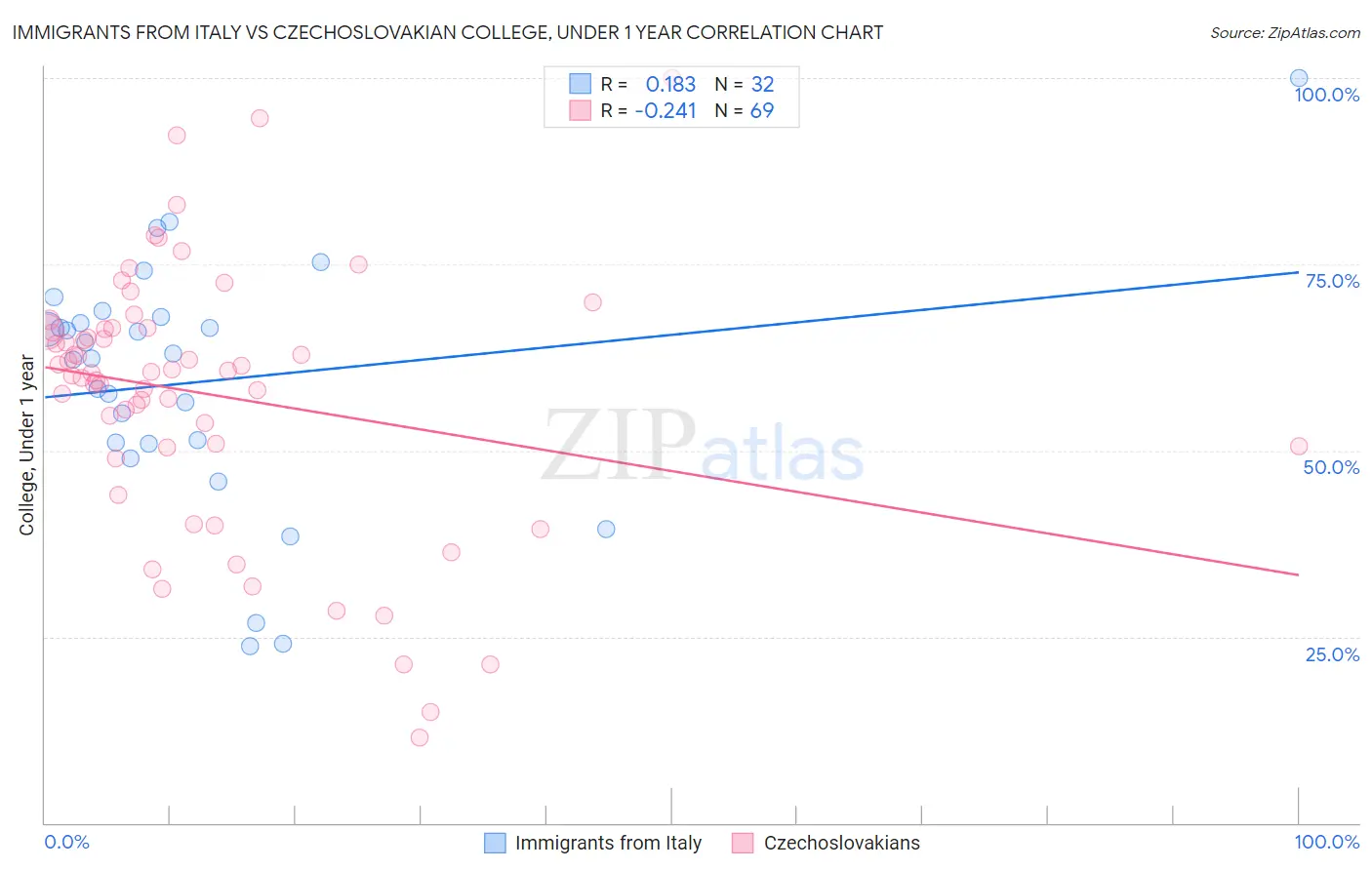 Immigrants from Italy vs Czechoslovakian College, Under 1 year