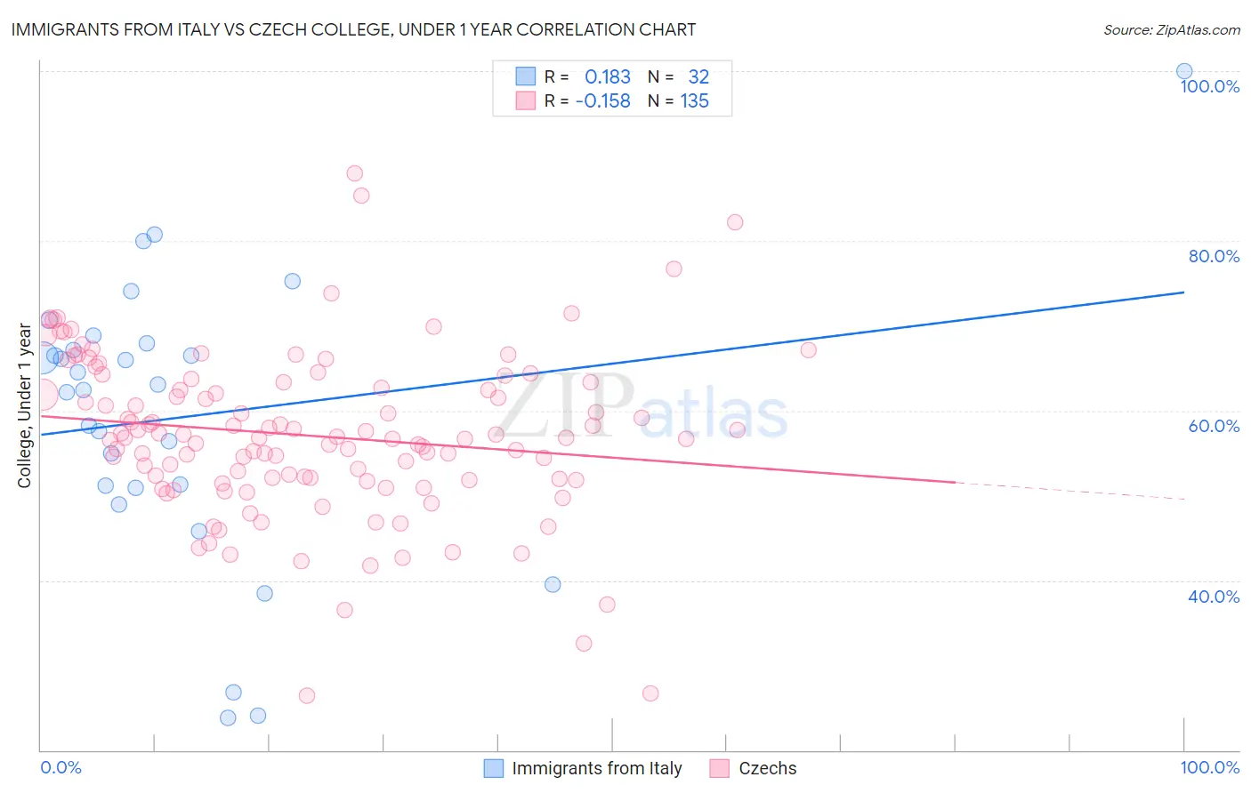 Immigrants from Italy vs Czech College, Under 1 year